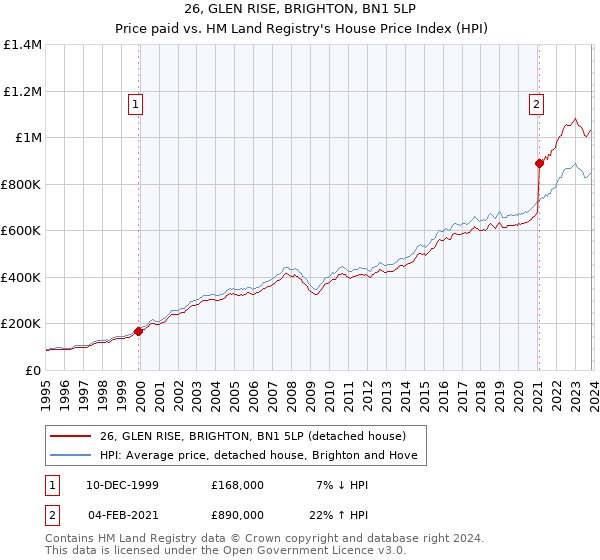 26, GLEN RISE, BRIGHTON, BN1 5LP: Price paid vs HM Land Registry's House Price Index