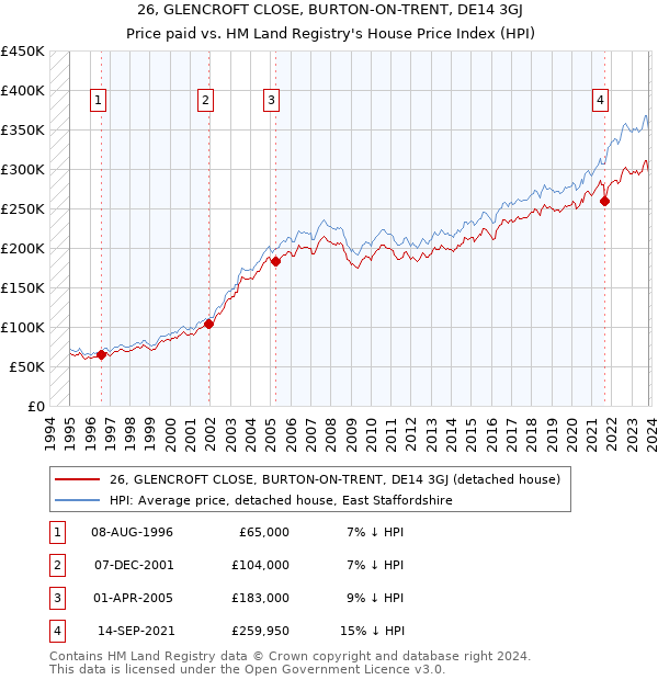 26, GLENCROFT CLOSE, BURTON-ON-TRENT, DE14 3GJ: Price paid vs HM Land Registry's House Price Index
