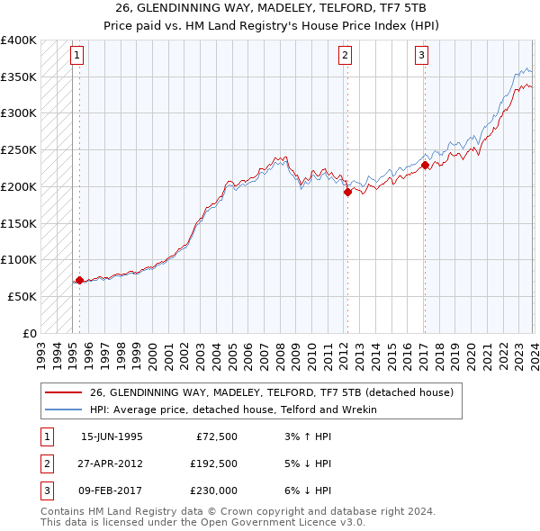 26, GLENDINNING WAY, MADELEY, TELFORD, TF7 5TB: Price paid vs HM Land Registry's House Price Index