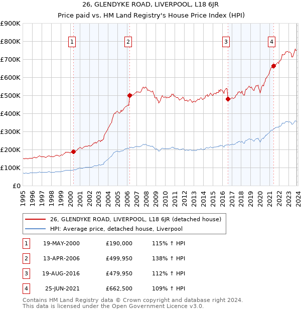 26, GLENDYKE ROAD, LIVERPOOL, L18 6JR: Price paid vs HM Land Registry's House Price Index