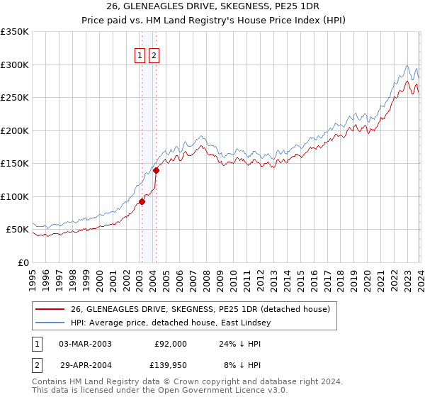 26, GLENEAGLES DRIVE, SKEGNESS, PE25 1DR: Price paid vs HM Land Registry's House Price Index