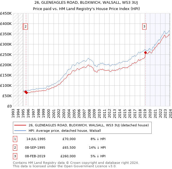 26, GLENEAGLES ROAD, BLOXWICH, WALSALL, WS3 3UJ: Price paid vs HM Land Registry's House Price Index