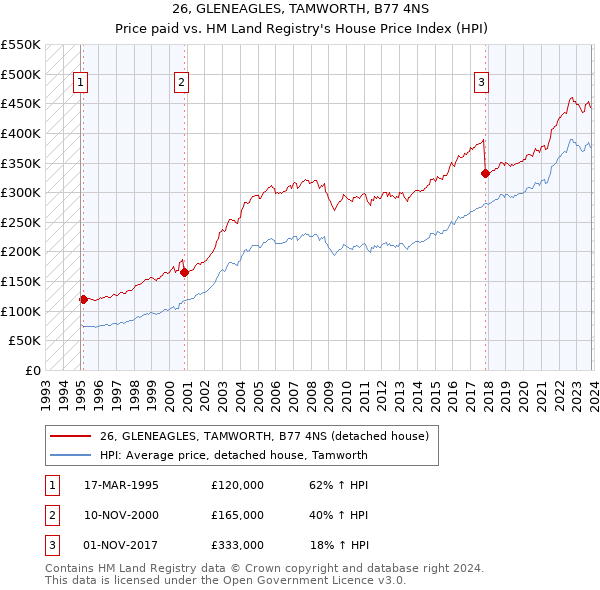 26, GLENEAGLES, TAMWORTH, B77 4NS: Price paid vs HM Land Registry's House Price Index