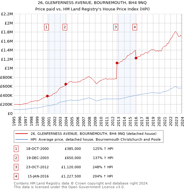 26, GLENFERNESS AVENUE, BOURNEMOUTH, BH4 9NQ: Price paid vs HM Land Registry's House Price Index