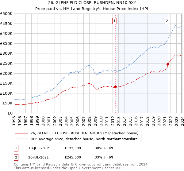 26, GLENFIELD CLOSE, RUSHDEN, NN10 9XY: Price paid vs HM Land Registry's House Price Index