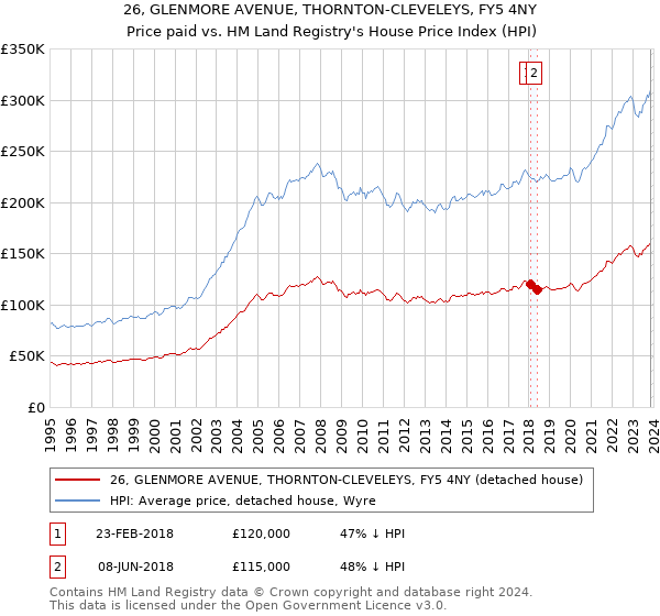 26, GLENMORE AVENUE, THORNTON-CLEVELEYS, FY5 4NY: Price paid vs HM Land Registry's House Price Index