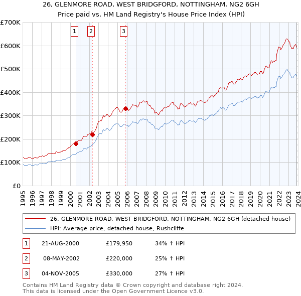 26, GLENMORE ROAD, WEST BRIDGFORD, NOTTINGHAM, NG2 6GH: Price paid vs HM Land Registry's House Price Index