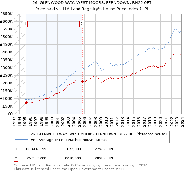 26, GLENWOOD WAY, WEST MOORS, FERNDOWN, BH22 0ET: Price paid vs HM Land Registry's House Price Index