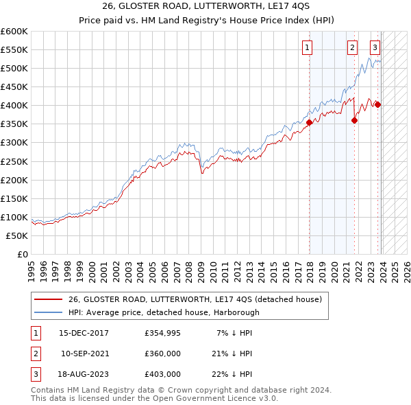26, GLOSTER ROAD, LUTTERWORTH, LE17 4QS: Price paid vs HM Land Registry's House Price Index