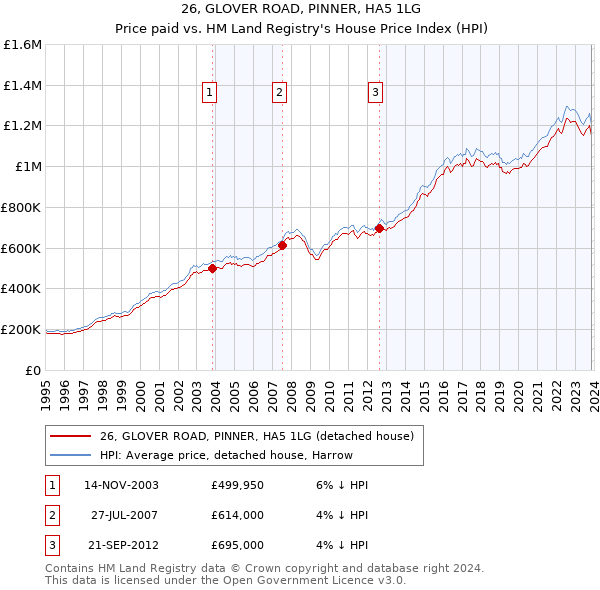 26, GLOVER ROAD, PINNER, HA5 1LG: Price paid vs HM Land Registry's House Price Index