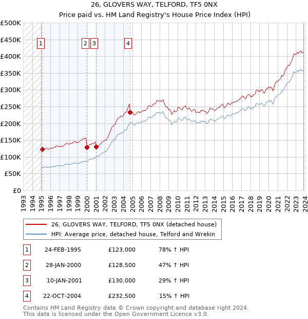 26, GLOVERS WAY, TELFORD, TF5 0NX: Price paid vs HM Land Registry's House Price Index