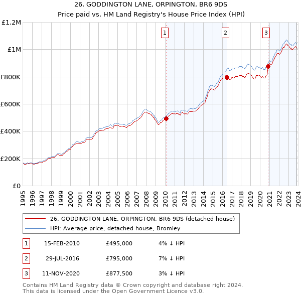 26, GODDINGTON LANE, ORPINGTON, BR6 9DS: Price paid vs HM Land Registry's House Price Index