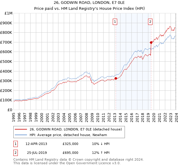 26, GODWIN ROAD, LONDON, E7 0LE: Price paid vs HM Land Registry's House Price Index
