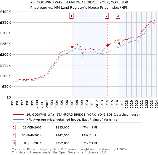 26, GODWINS WAY, STAMFORD BRIDGE, YORK, YO41 1DB: Price paid vs HM Land Registry's House Price Index