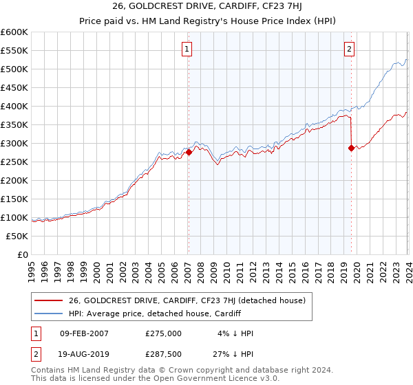 26, GOLDCREST DRIVE, CARDIFF, CF23 7HJ: Price paid vs HM Land Registry's House Price Index