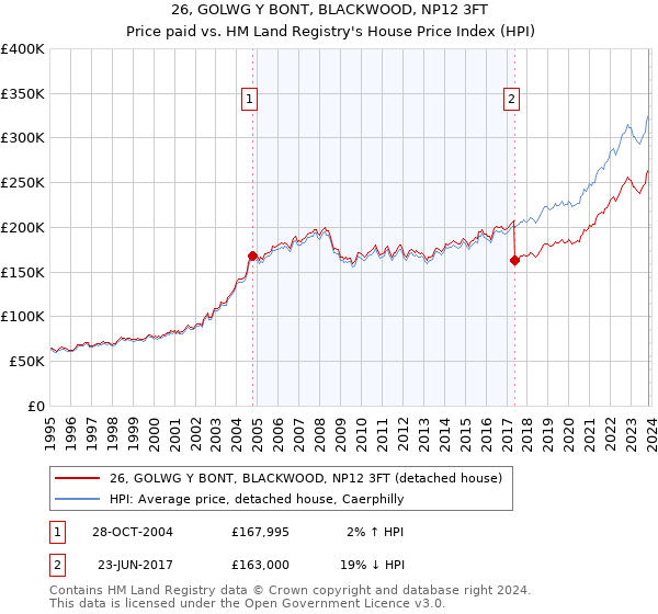26, GOLWG Y BONT, BLACKWOOD, NP12 3FT: Price paid vs HM Land Registry's House Price Index