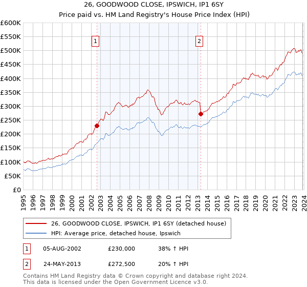 26, GOODWOOD CLOSE, IPSWICH, IP1 6SY: Price paid vs HM Land Registry's House Price Index