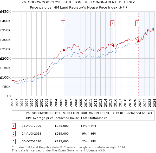 26, GOODWOOD CLOSE, STRETTON, BURTON-ON-TRENT, DE13 0FP: Price paid vs HM Land Registry's House Price Index