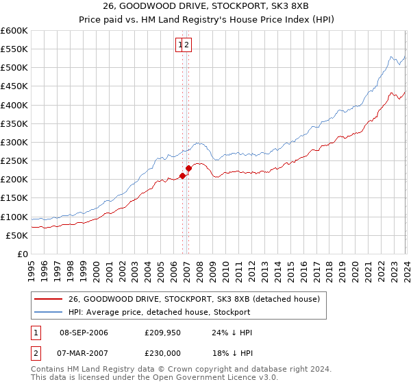 26, GOODWOOD DRIVE, STOCKPORT, SK3 8XB: Price paid vs HM Land Registry's House Price Index