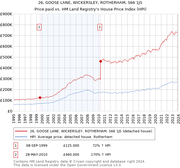 26, GOOSE LANE, WICKERSLEY, ROTHERHAM, S66 1JS: Price paid vs HM Land Registry's House Price Index