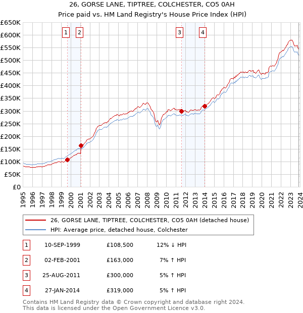 26, GORSE LANE, TIPTREE, COLCHESTER, CO5 0AH: Price paid vs HM Land Registry's House Price Index