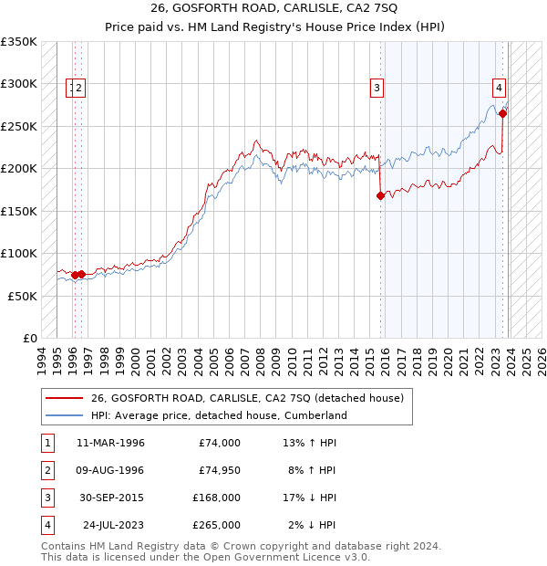 26, GOSFORTH ROAD, CARLISLE, CA2 7SQ: Price paid vs HM Land Registry's House Price Index
