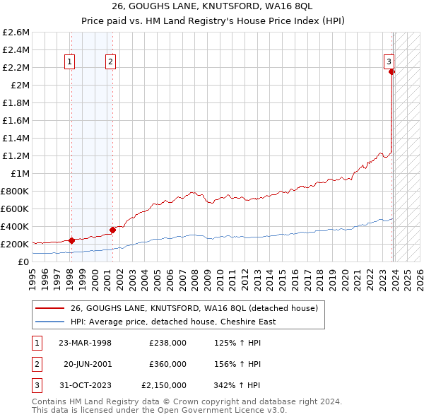 26, GOUGHS LANE, KNUTSFORD, WA16 8QL: Price paid vs HM Land Registry's House Price Index