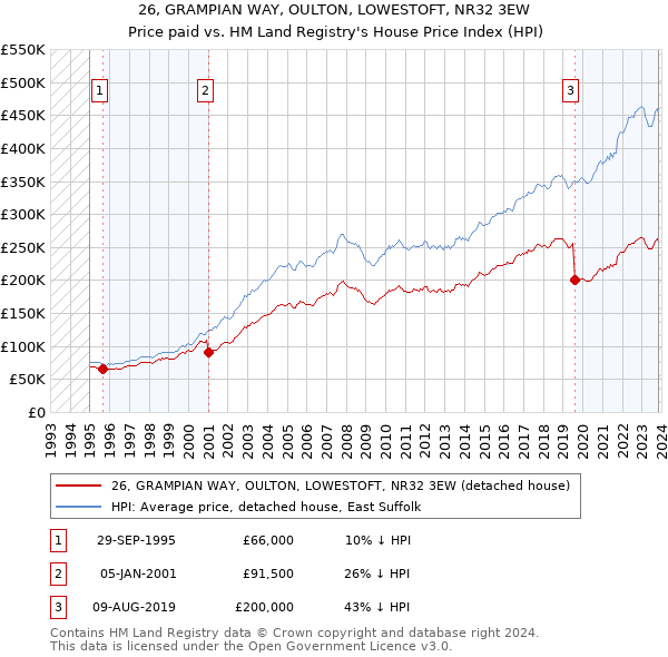 26, GRAMPIAN WAY, OULTON, LOWESTOFT, NR32 3EW: Price paid vs HM Land Registry's House Price Index
