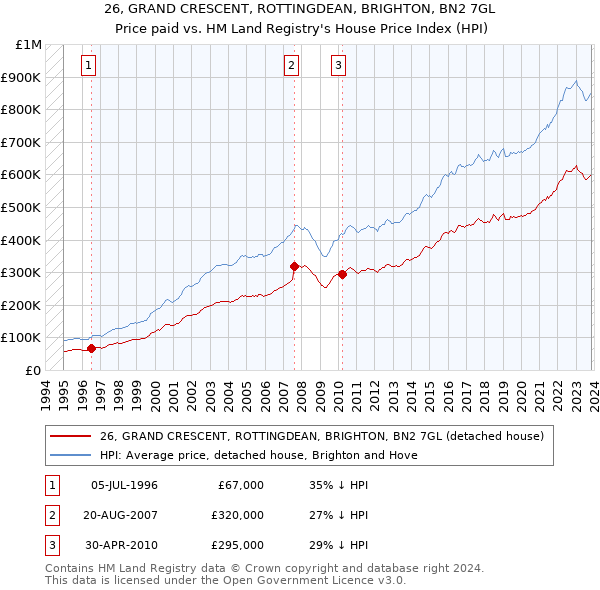 26, GRAND CRESCENT, ROTTINGDEAN, BRIGHTON, BN2 7GL: Price paid vs HM Land Registry's House Price Index