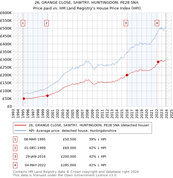 26, GRANGE CLOSE, SAWTRY, HUNTINGDON, PE28 5NA: Price paid vs HM Land Registry's House Price Index