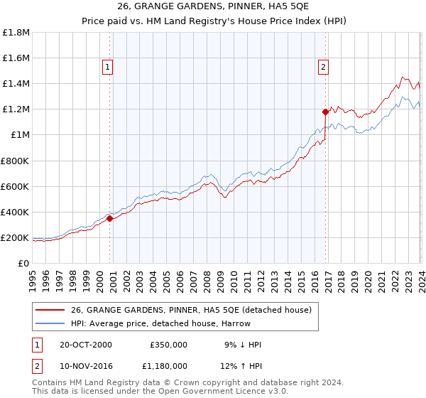 26, GRANGE GARDENS, PINNER, HA5 5QE: Price paid vs HM Land Registry's House Price Index
