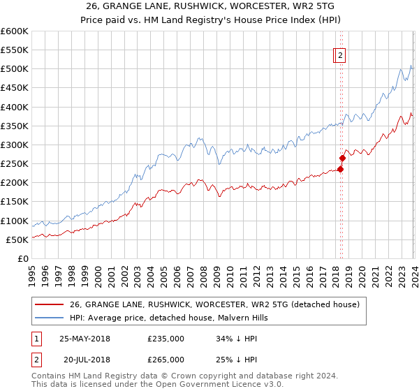 26, GRANGE LANE, RUSHWICK, WORCESTER, WR2 5TG: Price paid vs HM Land Registry's House Price Index