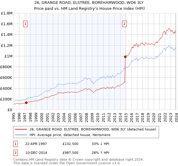 26, GRANGE ROAD, ELSTREE, BOREHAMWOOD, WD6 3LY: Price paid vs HM Land Registry's House Price Index