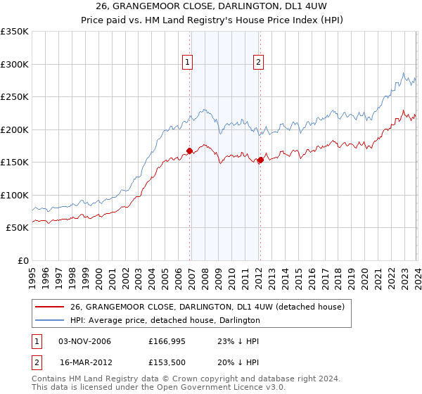 26, GRANGEMOOR CLOSE, DARLINGTON, DL1 4UW: Price paid vs HM Land Registry's House Price Index