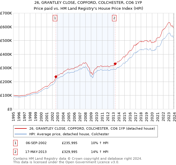 26, GRANTLEY CLOSE, COPFORD, COLCHESTER, CO6 1YP: Price paid vs HM Land Registry's House Price Index