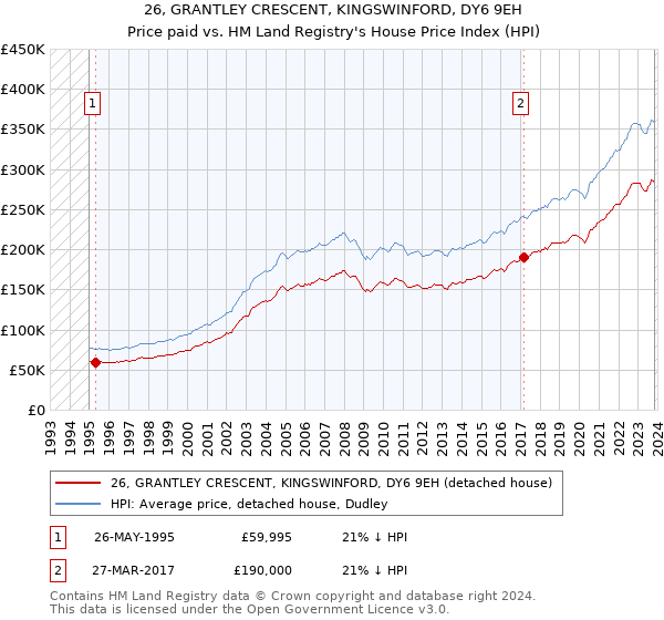26, GRANTLEY CRESCENT, KINGSWINFORD, DY6 9EH: Price paid vs HM Land Registry's House Price Index