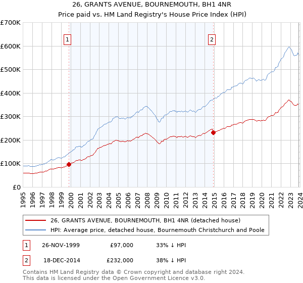 26, GRANTS AVENUE, BOURNEMOUTH, BH1 4NR: Price paid vs HM Land Registry's House Price Index