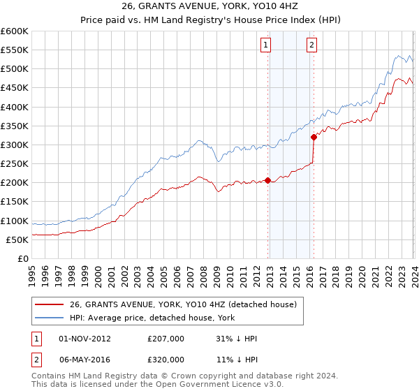 26, GRANTS AVENUE, YORK, YO10 4HZ: Price paid vs HM Land Registry's House Price Index