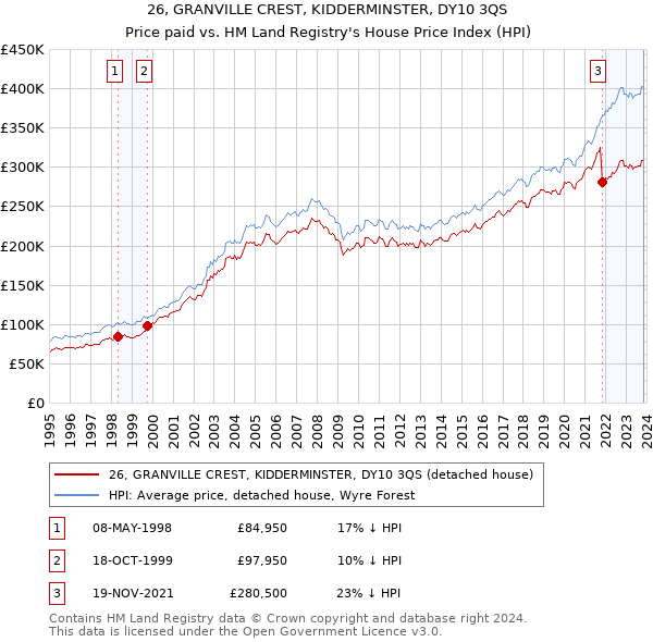 26, GRANVILLE CREST, KIDDERMINSTER, DY10 3QS: Price paid vs HM Land Registry's House Price Index