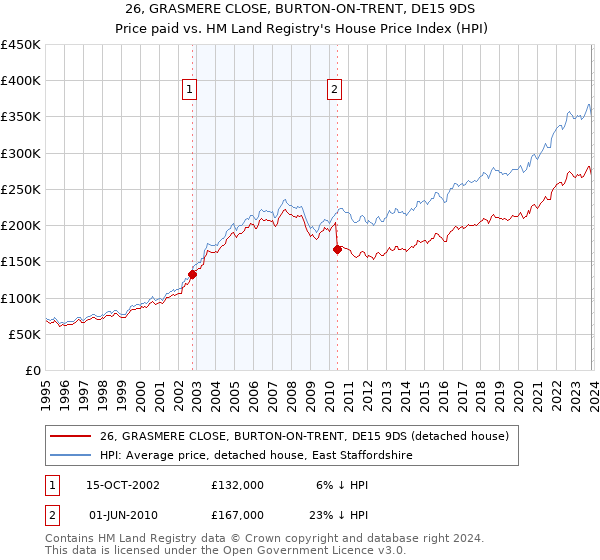 26, GRASMERE CLOSE, BURTON-ON-TRENT, DE15 9DS: Price paid vs HM Land Registry's House Price Index