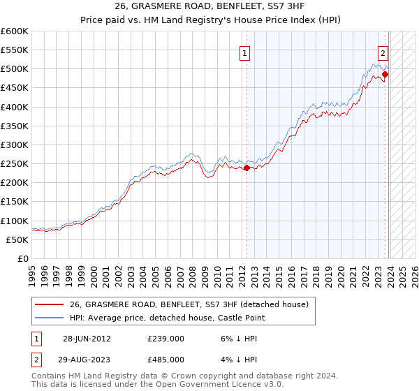 26, GRASMERE ROAD, BENFLEET, SS7 3HF: Price paid vs HM Land Registry's House Price Index