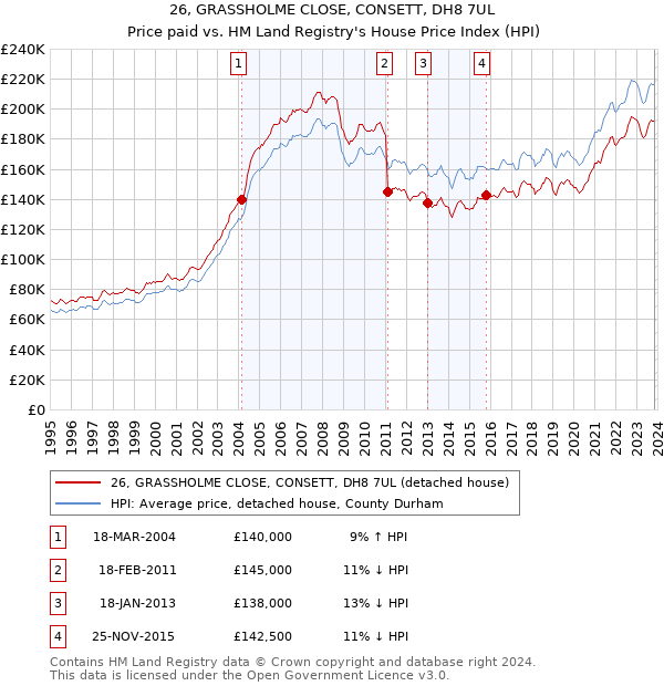 26, GRASSHOLME CLOSE, CONSETT, DH8 7UL: Price paid vs HM Land Registry's House Price Index