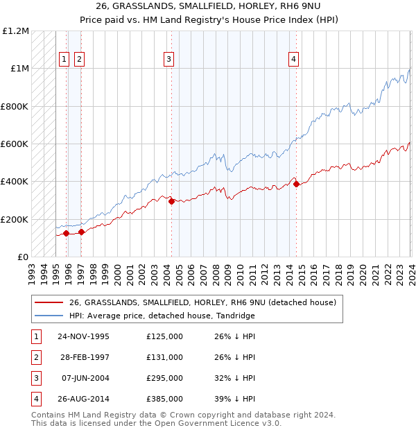 26, GRASSLANDS, SMALLFIELD, HORLEY, RH6 9NU: Price paid vs HM Land Registry's House Price Index