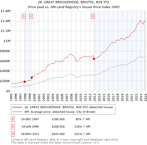 26, GREAT BROCKERIDGE, BRISTOL, BS9 3TZ: Price paid vs HM Land Registry's House Price Index