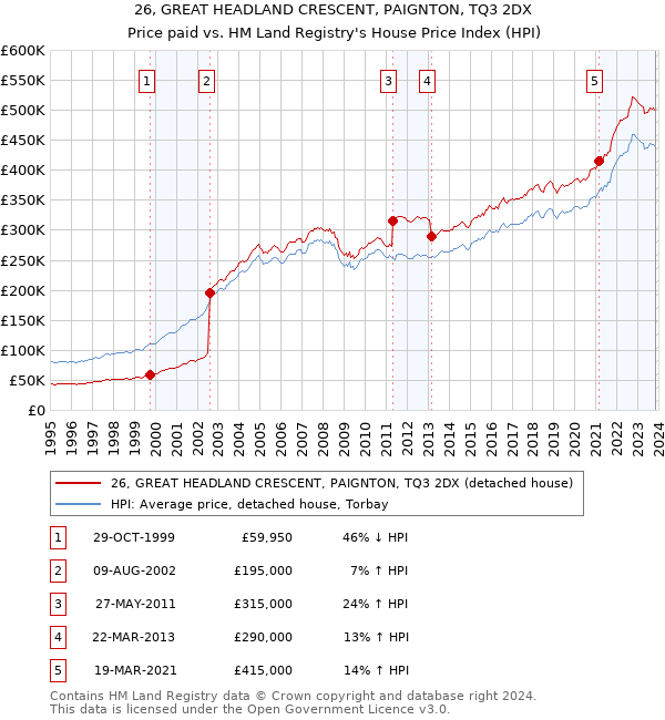 26, GREAT HEADLAND CRESCENT, PAIGNTON, TQ3 2DX: Price paid vs HM Land Registry's House Price Index