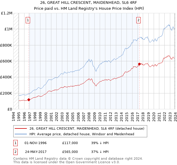 26, GREAT HILL CRESCENT, MAIDENHEAD, SL6 4RF: Price paid vs HM Land Registry's House Price Index