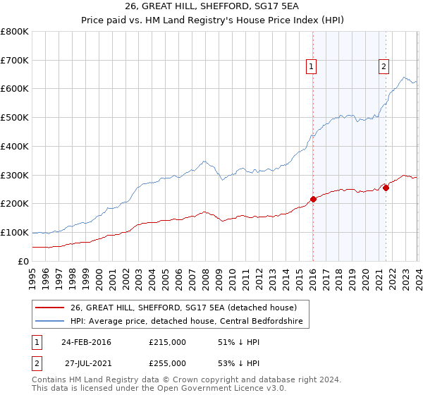 26, GREAT HILL, SHEFFORD, SG17 5EA: Price paid vs HM Land Registry's House Price Index