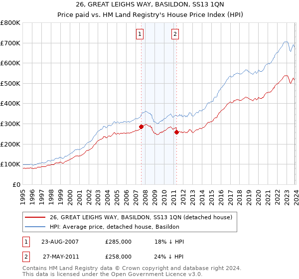 26, GREAT LEIGHS WAY, BASILDON, SS13 1QN: Price paid vs HM Land Registry's House Price Index