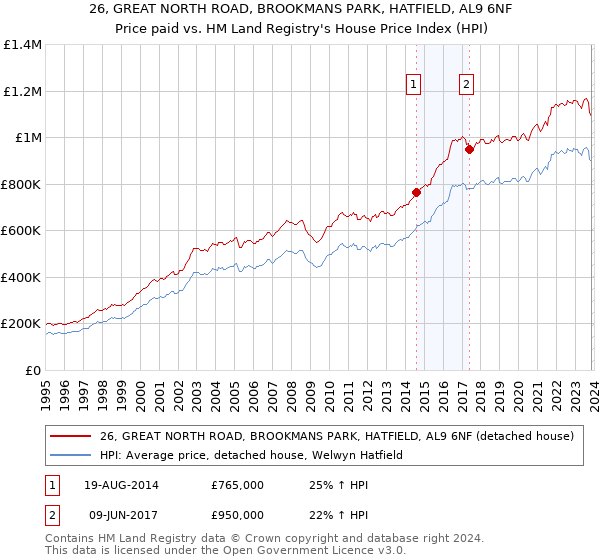 26, GREAT NORTH ROAD, BROOKMANS PARK, HATFIELD, AL9 6NF: Price paid vs HM Land Registry's House Price Index