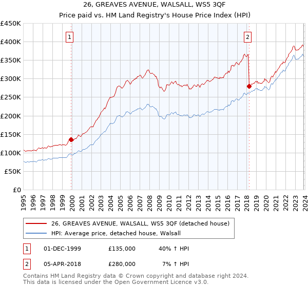 26, GREAVES AVENUE, WALSALL, WS5 3QF: Price paid vs HM Land Registry's House Price Index
